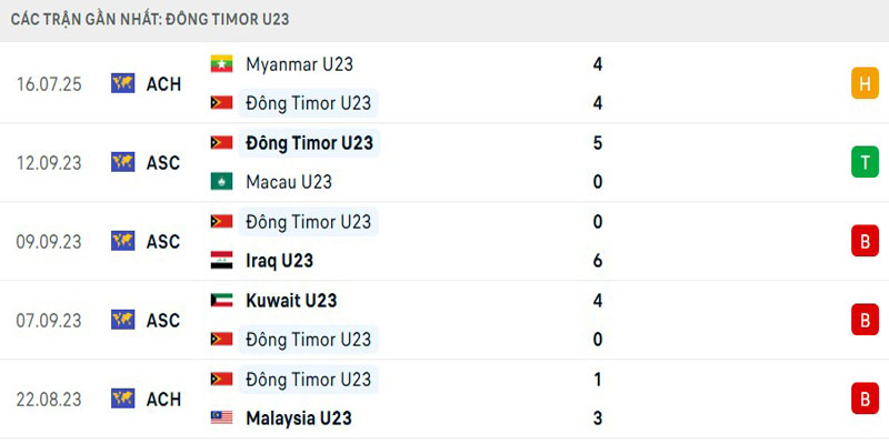 Soi Kèo U23 Timor-Leste Vs U23 Thái Lan 20h00 19/7 - AFF U23 Championship 1 Thành tích U23 Đông Timor gần đây