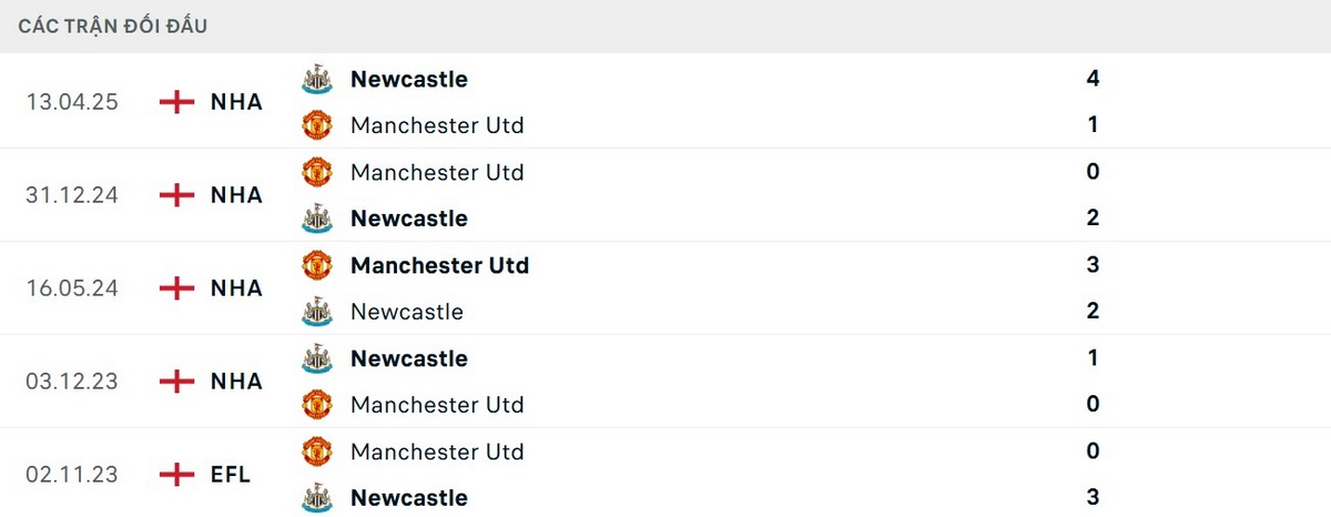 Newcastle chiếm lợi thế khi nhìn vào kết quả đối đầu