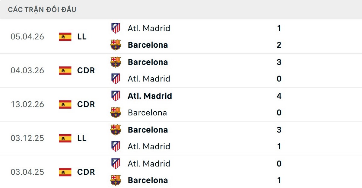 Soi Kèo Barcelona Vs Atletico Madrid 02h00 09/04 - Tứ Kết UEFA Champions League 2 Barcelona có thành tích đối đầu tốt trước Atletico
