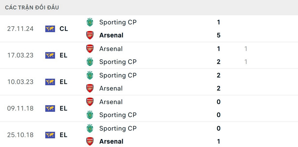 Soi Kèo Sporting CP Vs Arsenal 02h00 08/04 - Champions League 2025/2026 2 Đại diện nước Anh có thành tích đối đầu tốt hơn