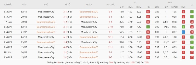 Soi Kèo Bournemouth Vs Manchester City 01h30 20/05 - Vòng 37 Ngoại Hạng Anh 2 Lịch sử đối đầu Bournemouth vs Manchester City
