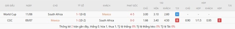 Thành tích đối đầu Mexico vs Nam Phi