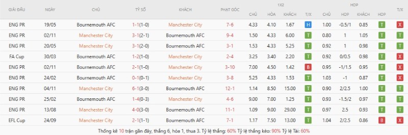 Lịch sử đối đầu Manchester City vs AFC Bournemouth
